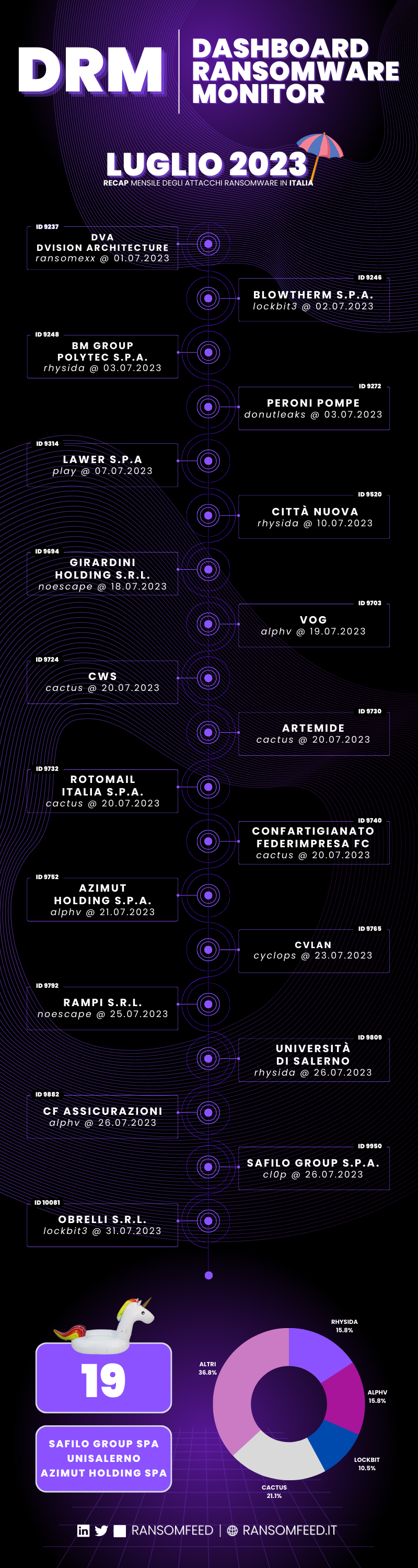 Infografica del mese di 2023-07