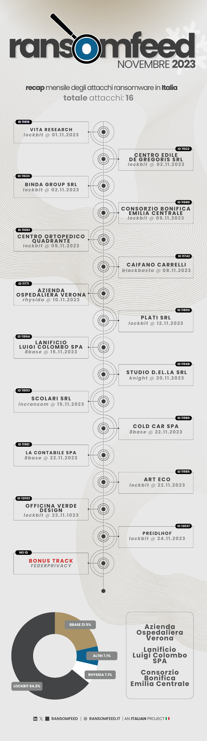 Infografica del mese di 2023-11